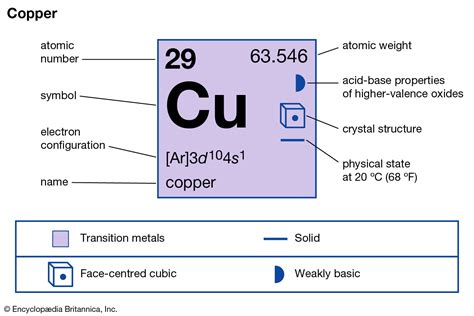 cu chemical formula|characteristics of copper.